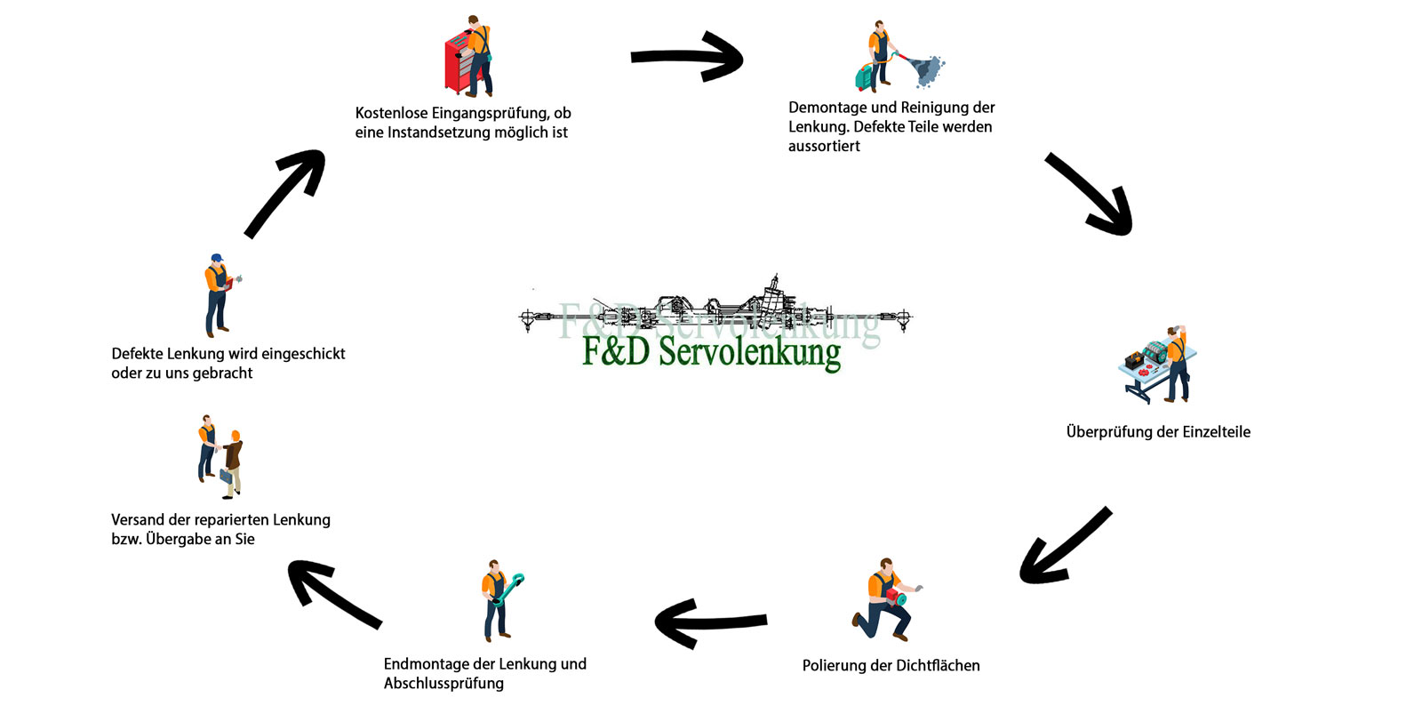 Instandsetzungsablauf